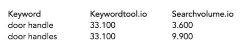 table with keywords and volume values - SEJ