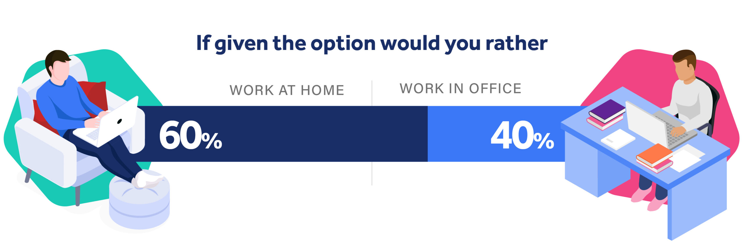 Illustration showing 60% of people want to work at home