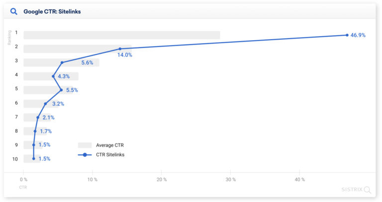 Over 25% of People Click the First Google Search Result