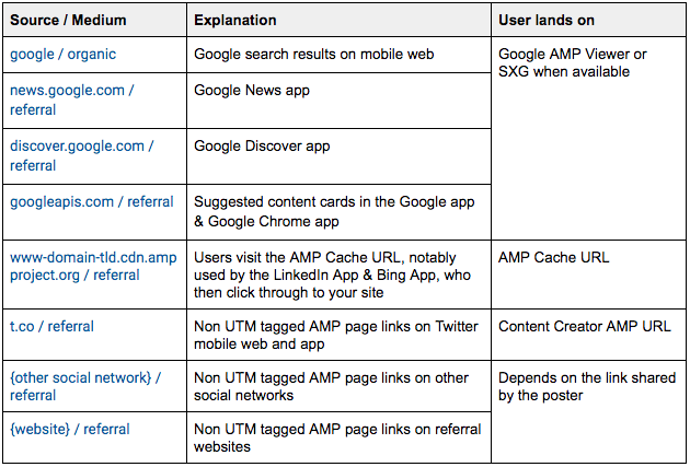 Explanation table of AMP source / medium in Google Analytics