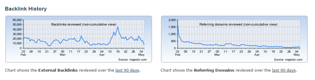 ABC7.com’s Backlink History