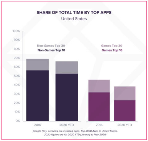 Mobile App Usage Growing as Users Spend 3 Hours Per Day in Apps