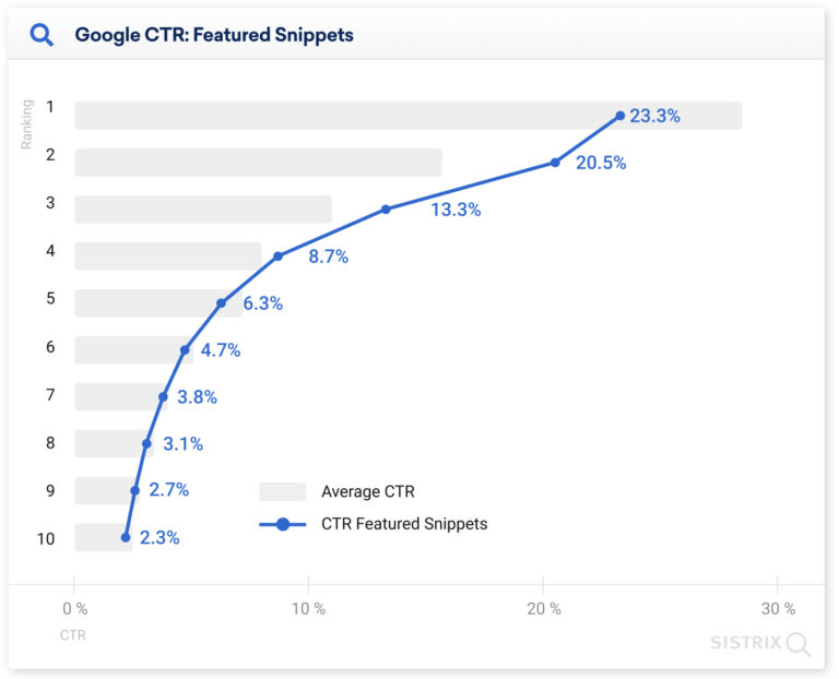 Over 25% of People Click the First Google Search Result