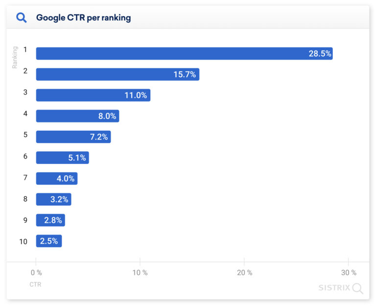 San Francisco SEO Company | Search Engine Optimization California SEO Professionals