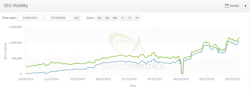 Example ecommerce site visibility