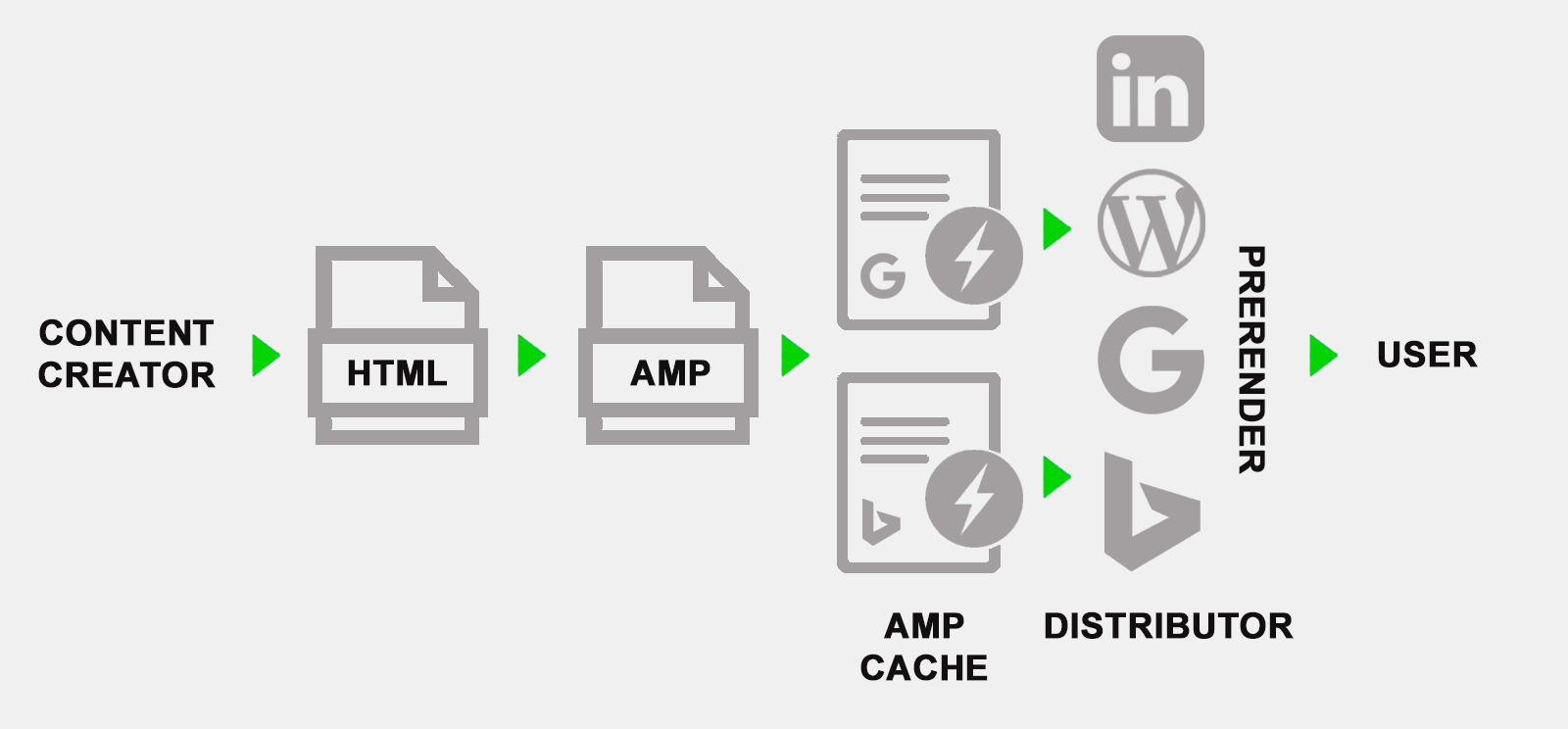 How AMP pages works