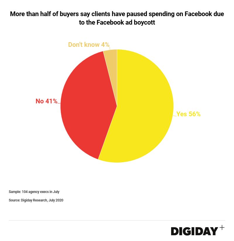 Digiday Reveals 56% of Advertisers Paused Facebook Spend in July