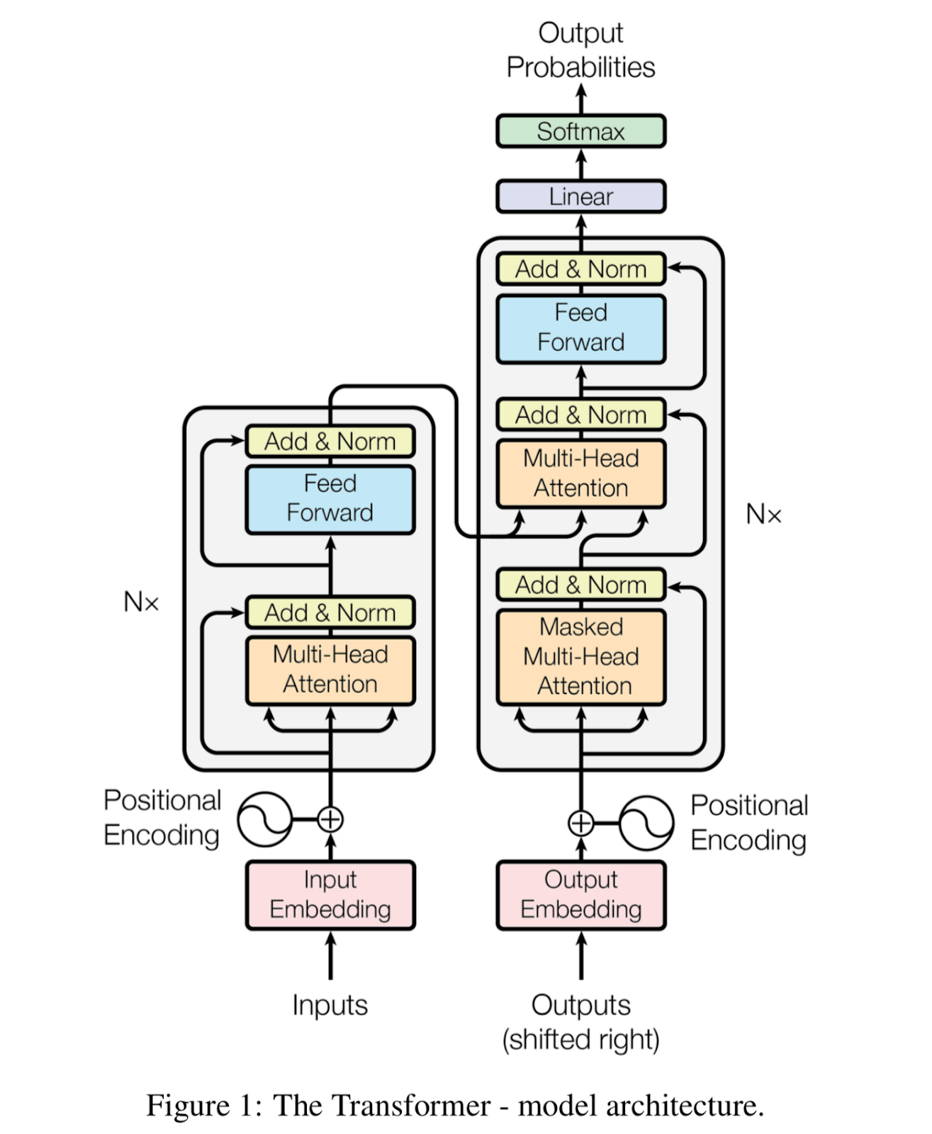 The Transformer model