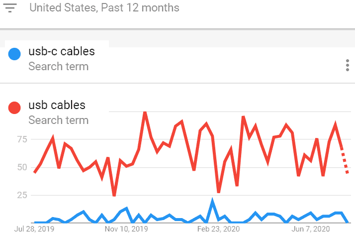 Screenshot showing less people use usb-c