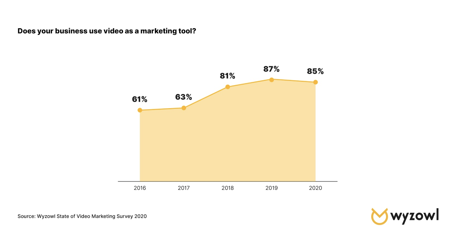 Video Marketing Survey