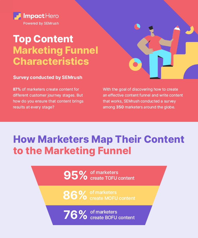 Content marketing funnel overview statistics