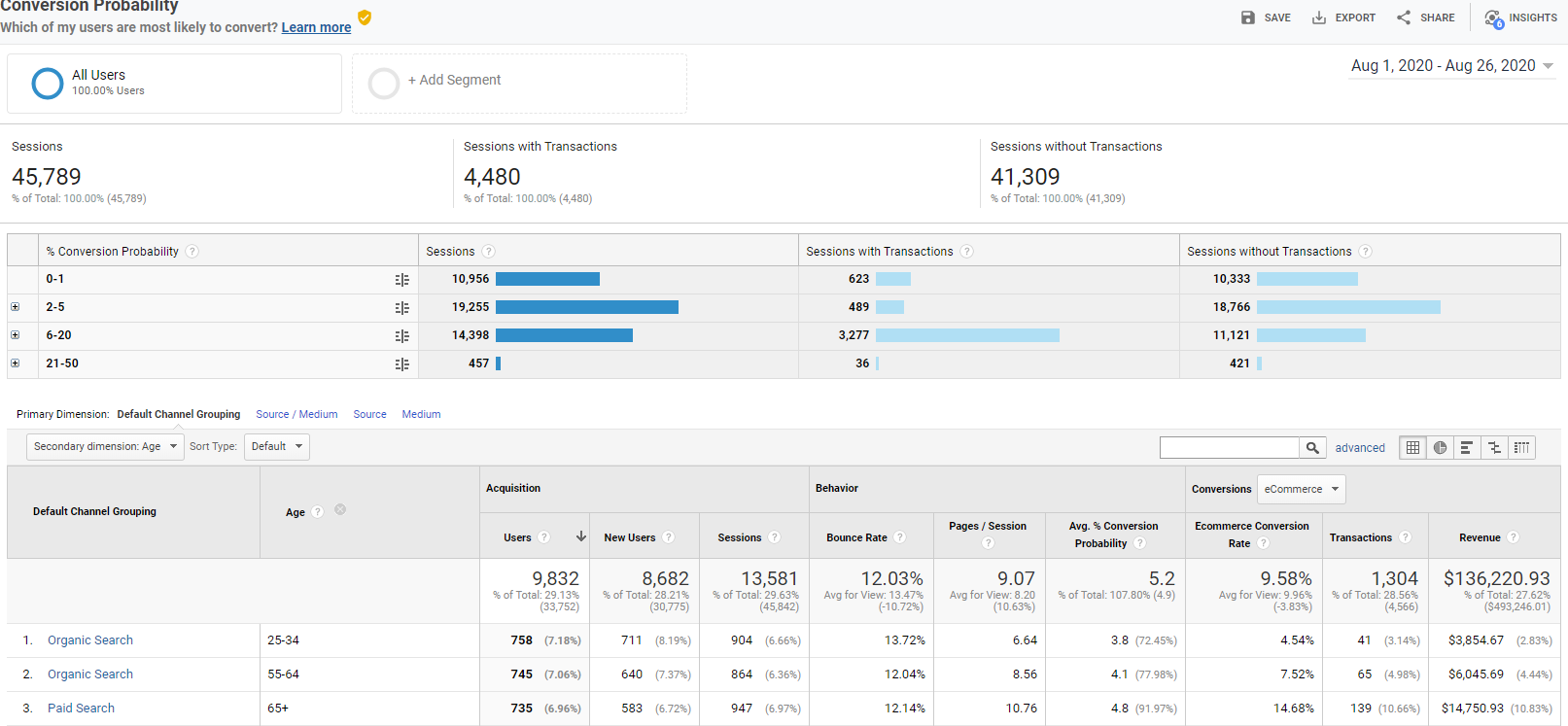 Remember When Keywords Mattered Most in PPC? Well, That&#8217;s Changing