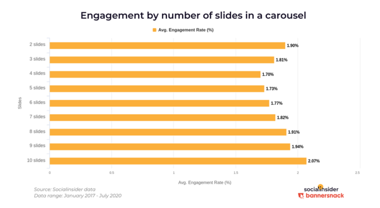 Instagram Carousels Are the Most Engaging Post Type [STUDY]
