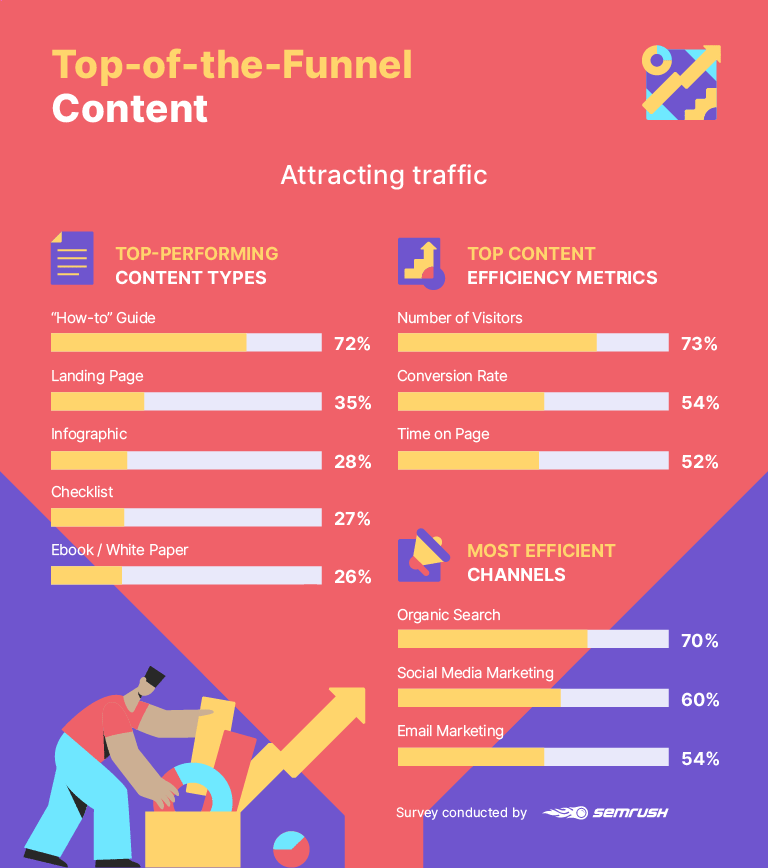 Top-of-the-funnel content statistics
