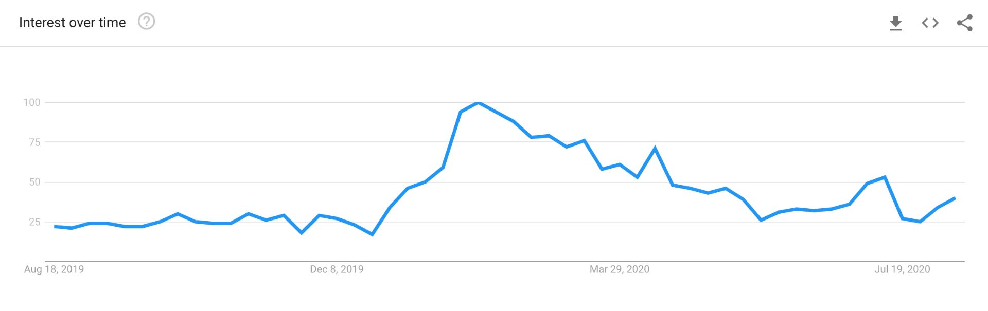 Google Trends Helps Track trends of keywords