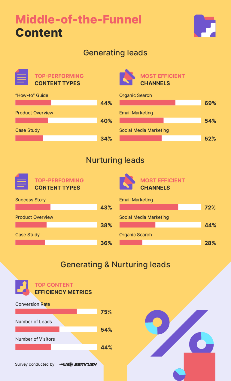 Middle-of-the-funnel content statistics