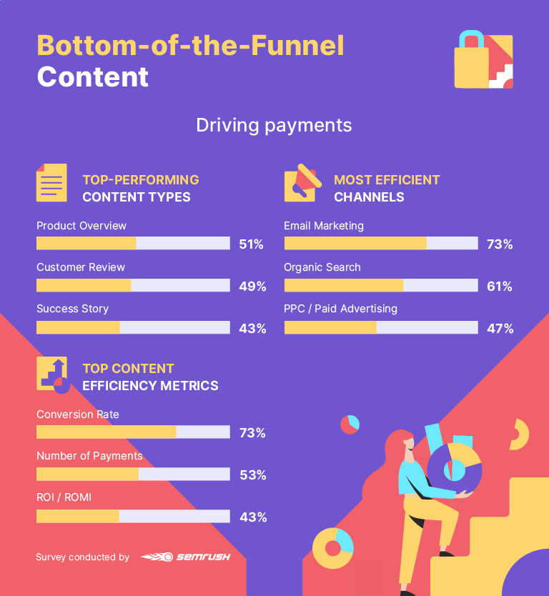 Bottom-of-the-funnel content statistics