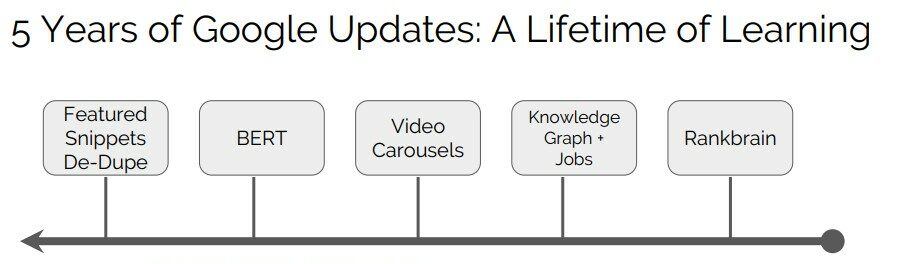 5 Years of Google Updates