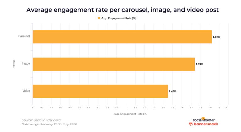 Instagram Carousels Are the Most Engaging Post Type [STUDY]