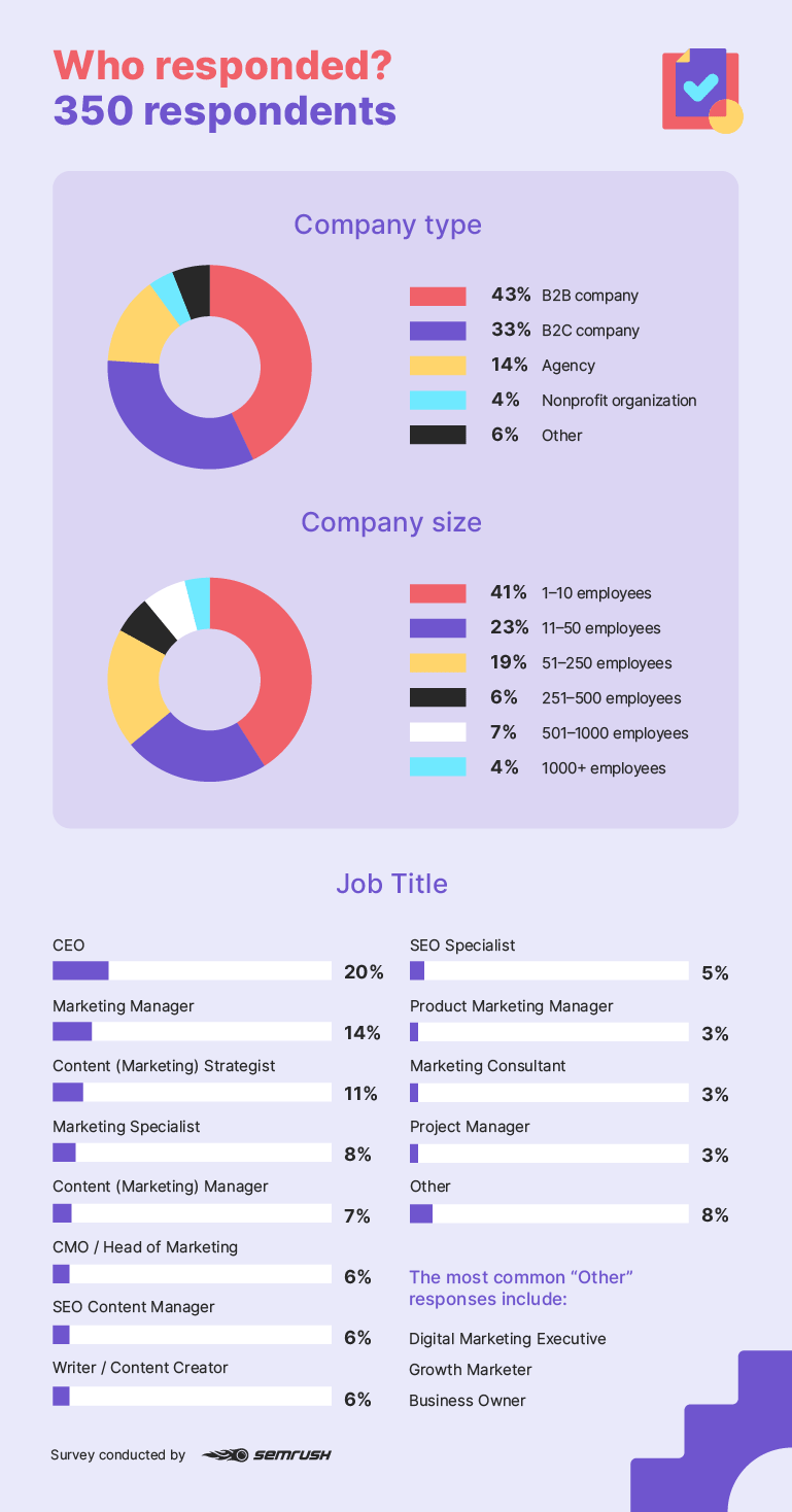 Content marketing funnel survey methodology