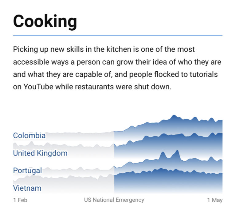Top YouTube Searches During COVID-19 Pandemic