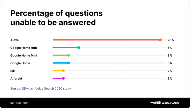 2020 Local Voice Search Ranking Factors [STUDY]