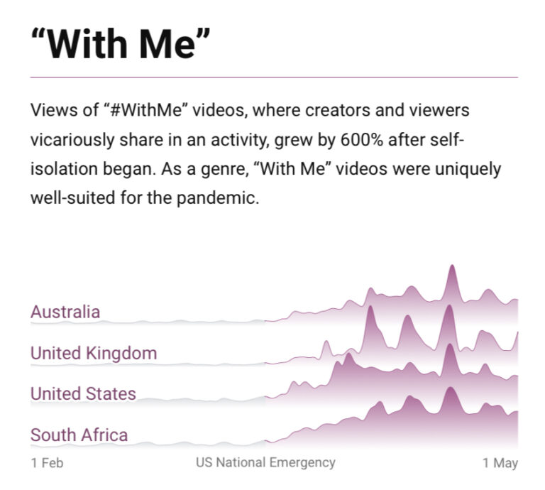 Top YouTube Searches During COVID-19 Pandemic