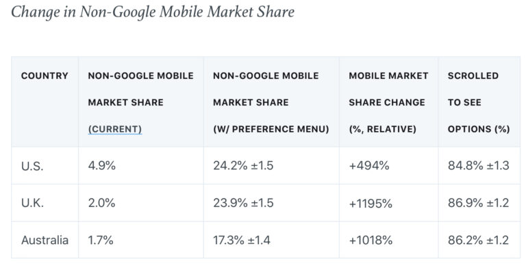 Google May Lose Market Share When This Change Rolls Out