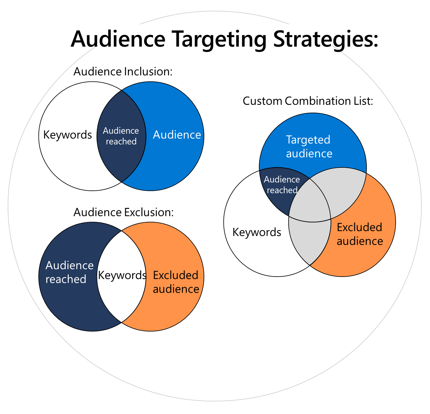 Venn Diagrams explaining how audience targeting inclusion and exclusion works.