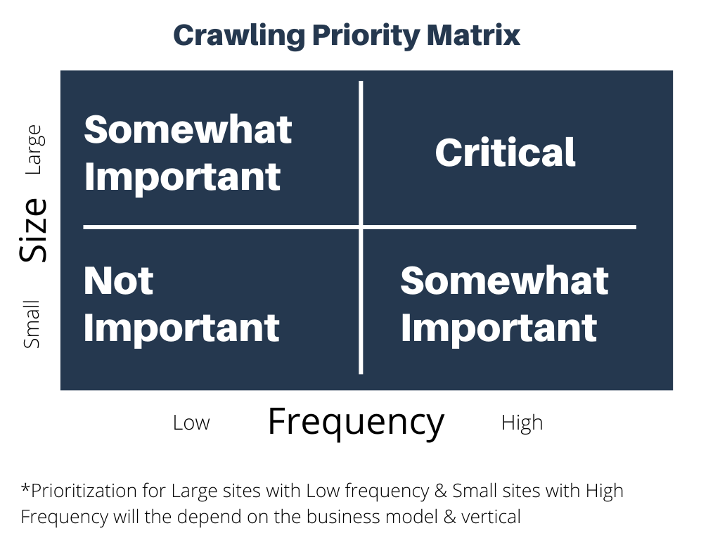 Crawling-Priority-Matrix