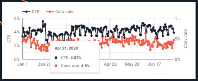 CTR and conversion rate