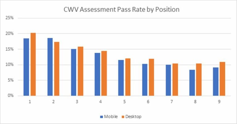 Core Web Vitals: Less Than 15% of Sites Meet Benchmarks