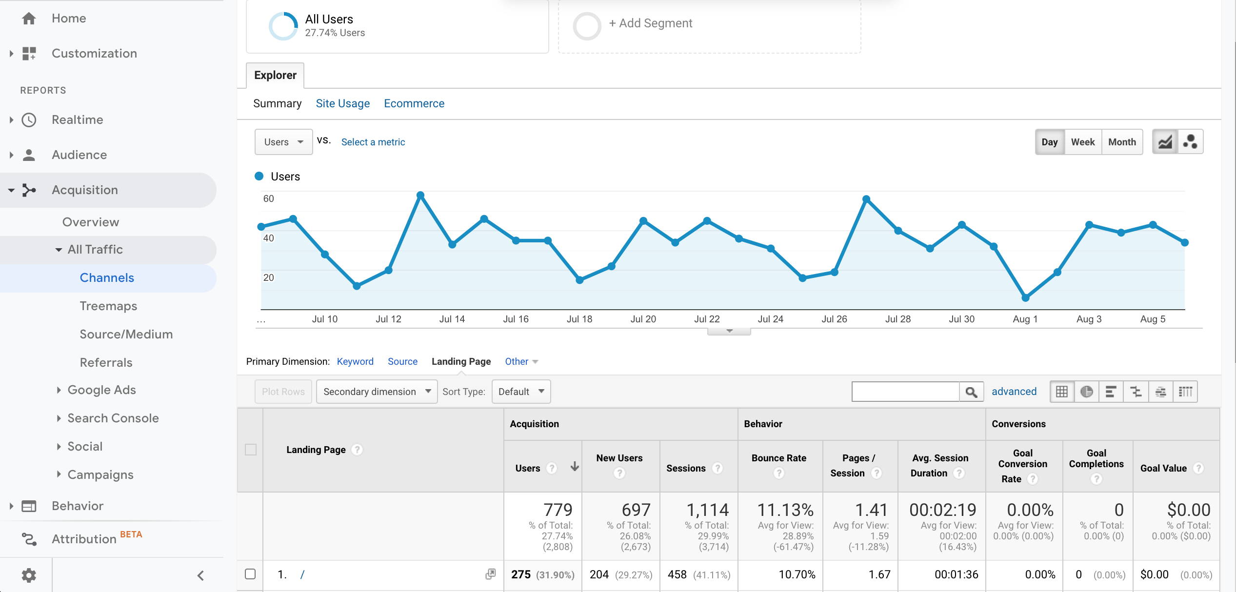 Google Analytics Organic Search Landing Pages