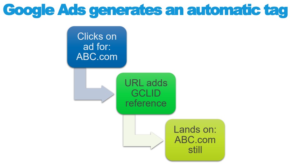 Google Ads generates an automatic tag