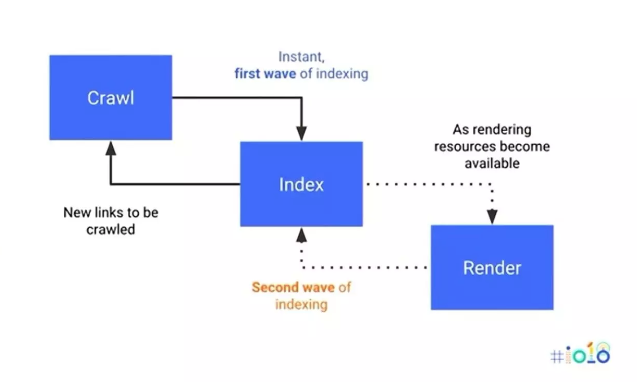 What is crawling process in SEO?