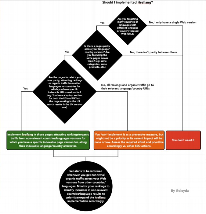 hreflang implementation flowchart.jpg