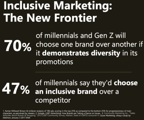 inclusive marketing stats