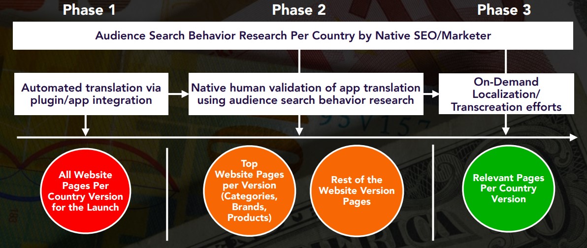 international SEO process