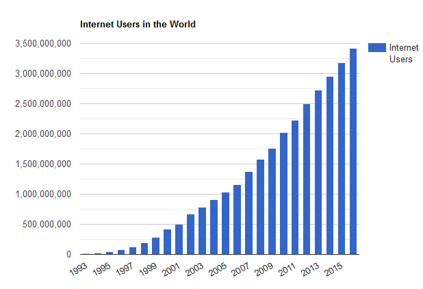 internet users worldwide