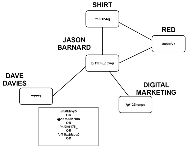 Jason Barnard is a friend of Dave Davies who likes red shirts, and is a digital marketer.