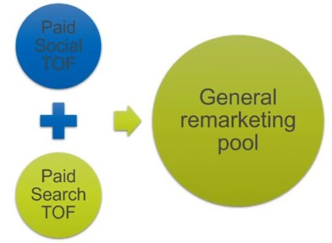 Paid Social and Paid Search TOF