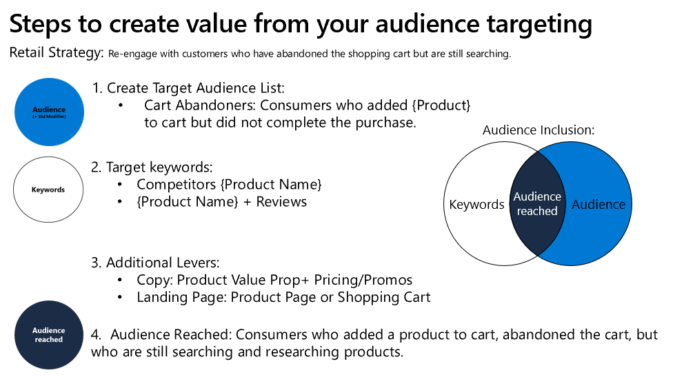 Visual on the steps to create audience inclusion