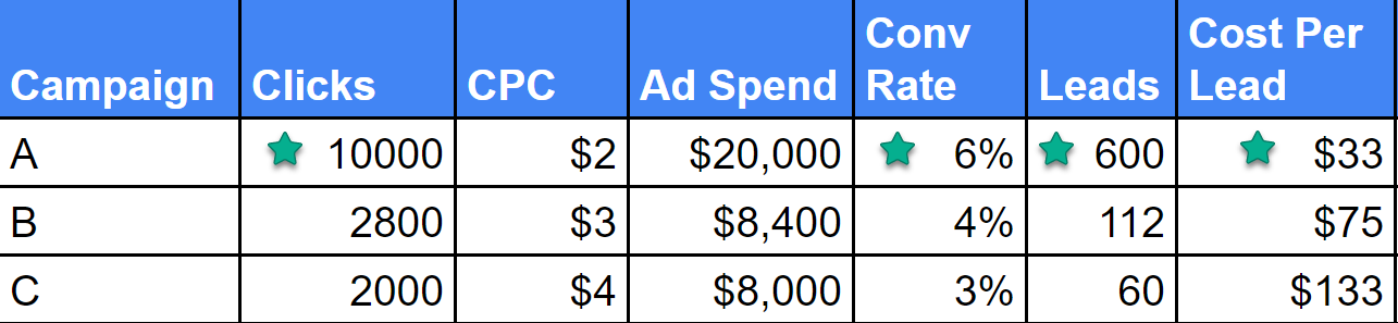 screenshot of KPIs with Campaign A as winner