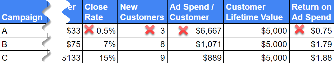 screen shot of backend KPIs showing poor performing Campaign A