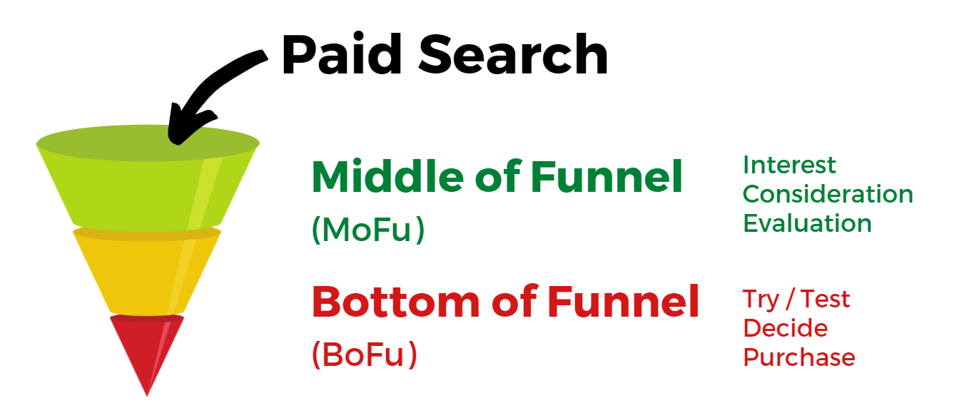 sales funnel with "top of funnel" removed