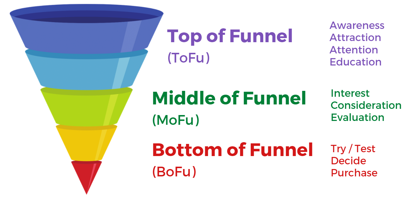 sales funnel with top of funnel, middle of funnel, bottom of funnel