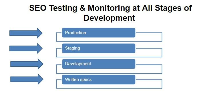 SEO Testing & Monitoring at All Stages of Development
