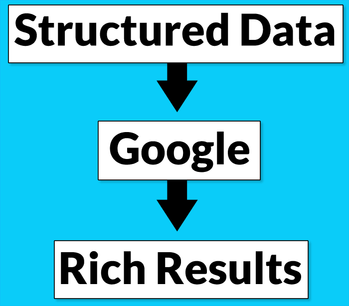 Illustration showing how structured data works, with boxes labeled Structured Data, Google, Rich Results