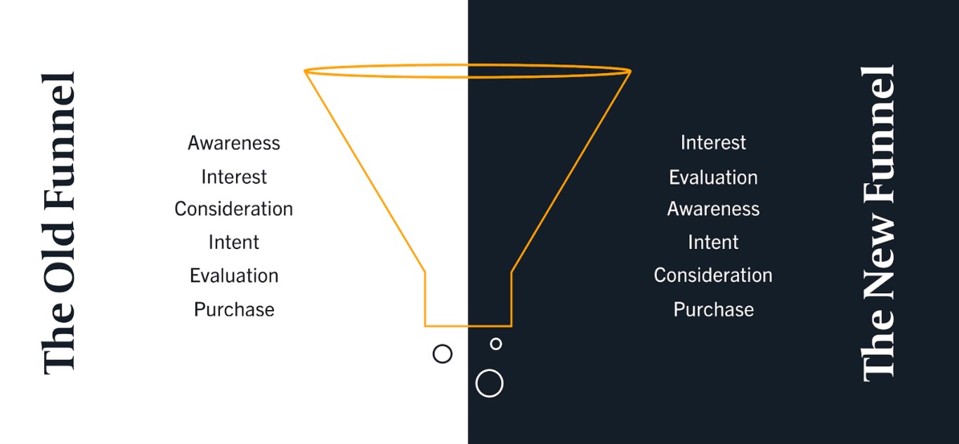 The Old Funnel vs. The New Funnel