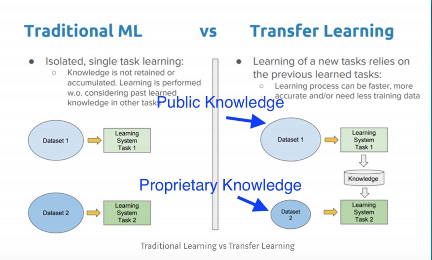 Transfer Learning